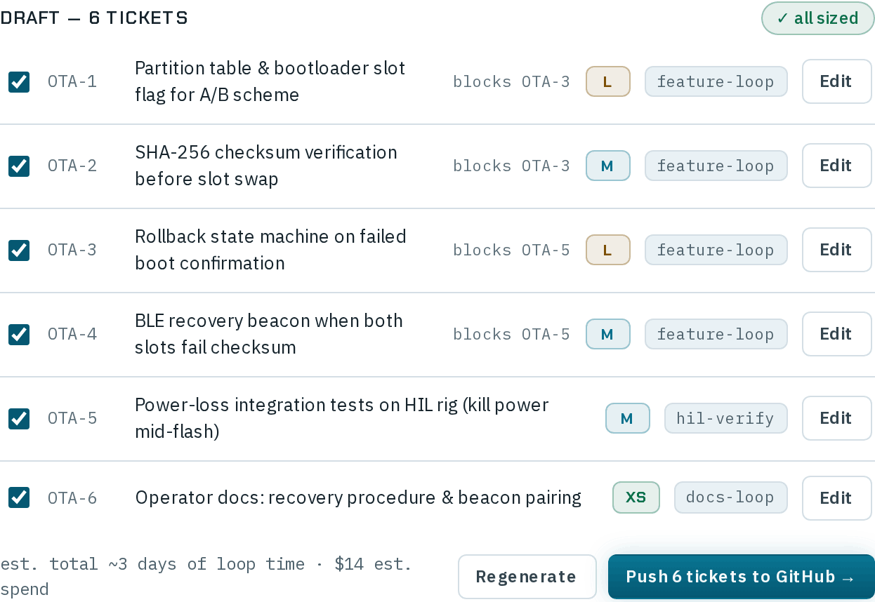 The Draft — 6 tickets list marked all sized: six ticked drafts OTA-1 to OTA-6, each with its title, the tickets it blocks, an effort chip, a suggested workflow and an Edit button, above the estimated total, Regenerate and Push 6 tickets to GitHub.