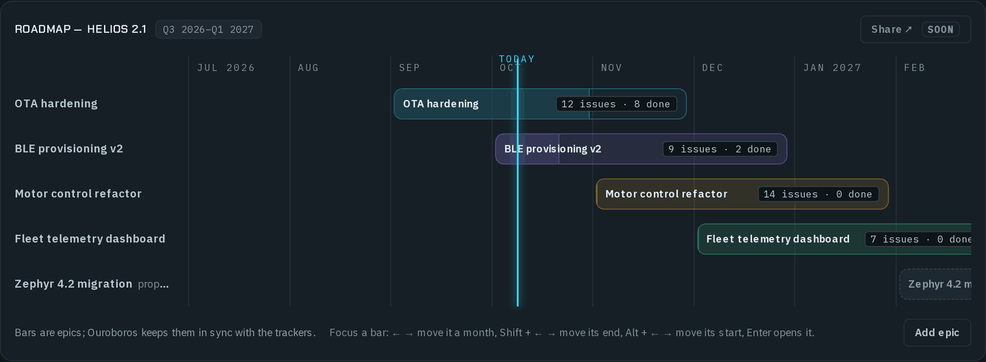 The Roadmap — Helios 2.1 card, Q3 2026 to Q1 2027, with Share marked soon: a month grid from July 2026 to March 2027 with bars for OTA hardening (12 issues, 8 done), BLE provisioning v2 (9, 2), Motor control refactor (14, 0), Fleet telemetry dashboard (7, 0) and a dashed unscoped Zephyr 4.2 migration marked proposed, a TODAY line, and an Add epic button.
