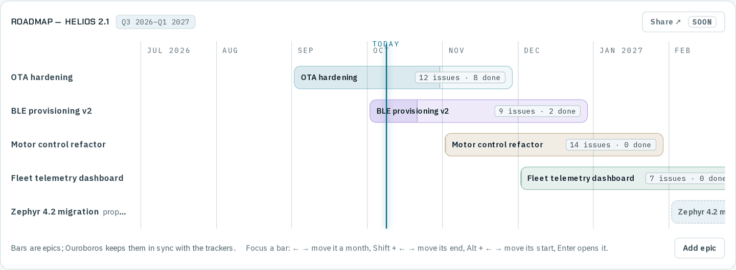 The Roadmap — Helios 2.1 card, Q3 2026 to Q1 2027, with Share marked soon: a month grid from July 2026 to March 2027 with bars for OTA hardening (12 issues, 8 done), BLE provisioning v2 (9, 2), Motor control refactor (14, 0), Fleet telemetry dashboard (7, 0) and a dashed unscoped Zephyr 4.2 migration marked proposed, a TODAY line, and an Add epic button.