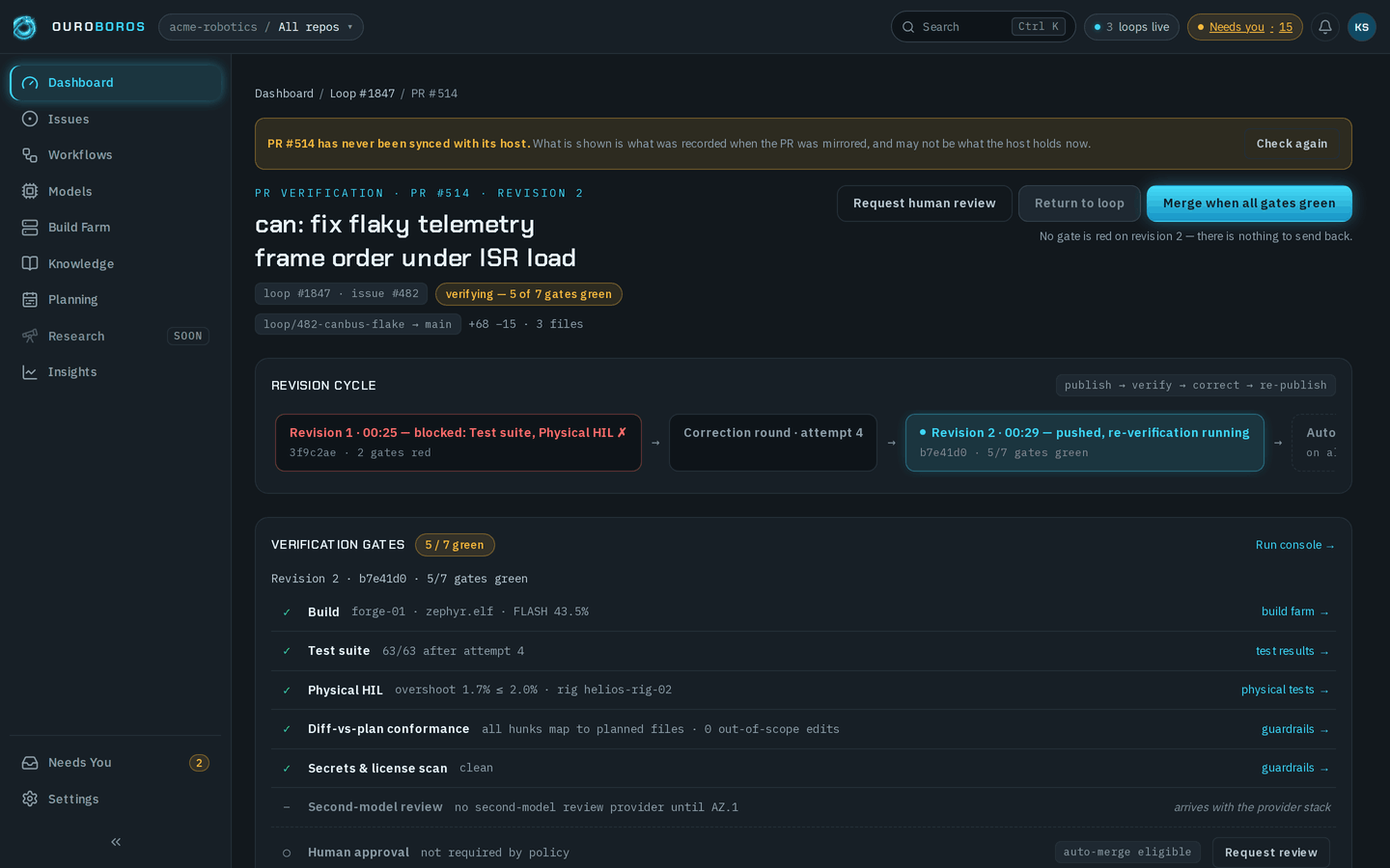 The PR verification page for PR #514, can: fix flaky telemetry frame order under ISR load: a banner saying PR #514 has never been synced with its host, with Check again; the header with loop #1847, issue #482, verifying — 5 of 7 gates green, the branch loop/482-canbus-flake into main and +68 −15 across 3 files, and the Request human review, Return to loop and Merge when all gates green buttons; the revision cycle from Revision 1, blocked on Test suite and Physical HIL, through a correction round to Revision 2 re-verifying; and the verification gates, with Build, Test suite, Physical HIL, Diff-vs-plan conformance and Secrets & license scan green, Second-model review unavailable, and Human approval not required by policy and auto-merge eligible.