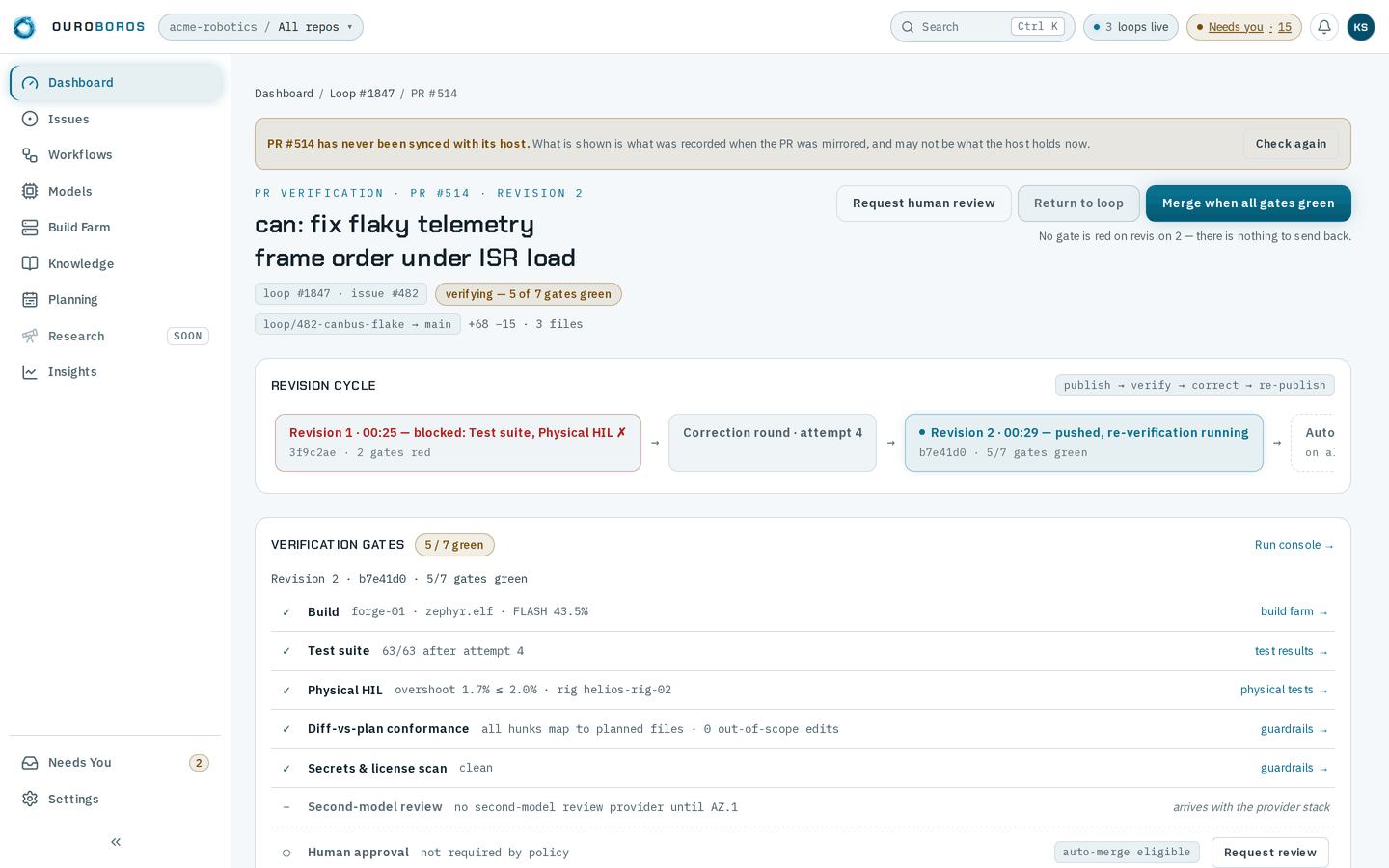 The PR verification page for PR #514, can: fix flaky telemetry frame order under ISR load: a banner saying PR #514 has never been synced with its host, with Check again; the header with loop #1847, issue #482, verifying — 5 of 7 gates green, the branch loop/482-canbus-flake into main and +68 −15 across 3 files, and the Request human review, Return to loop and Merge when all gates green buttons; the revision cycle from Revision 1, blocked on Test suite and Physical HIL, through a correction round to Revision 2 re-verifying; and the verification gates, with Build, Test suite, Physical HIL, Diff-vs-plan conformance and Secrets & license scan green, Second-model review unavailable, and Human approval not required by policy and auto-merge eligible.
