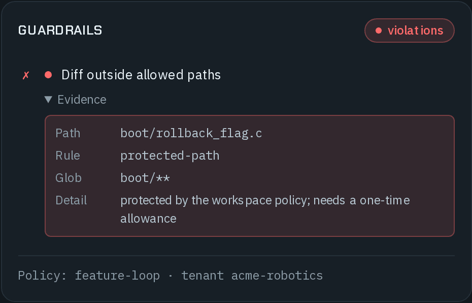 The Guardrails card marked violations: Diff outside allowed paths has failed, with its evidence open — path boot/rollback_flag.c, rule protected-path, glob boot/**, and the detail that the path is protected by the workspace policy and needs a one-time allowance — above the line Policy: feature-loop · tenant acme-robotics.