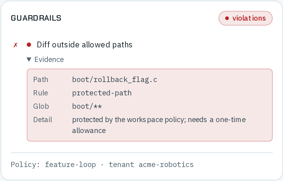 The Guardrails card marked violations: Diff outside allowed paths has failed, with its evidence open — path boot/rollback_flag.c, rule protected-path, glob boot/**, and the detail that the path is protected by the workspace policy and needs a one-time allowance — above the line Policy: feature-loop · tenant acme-robotics.