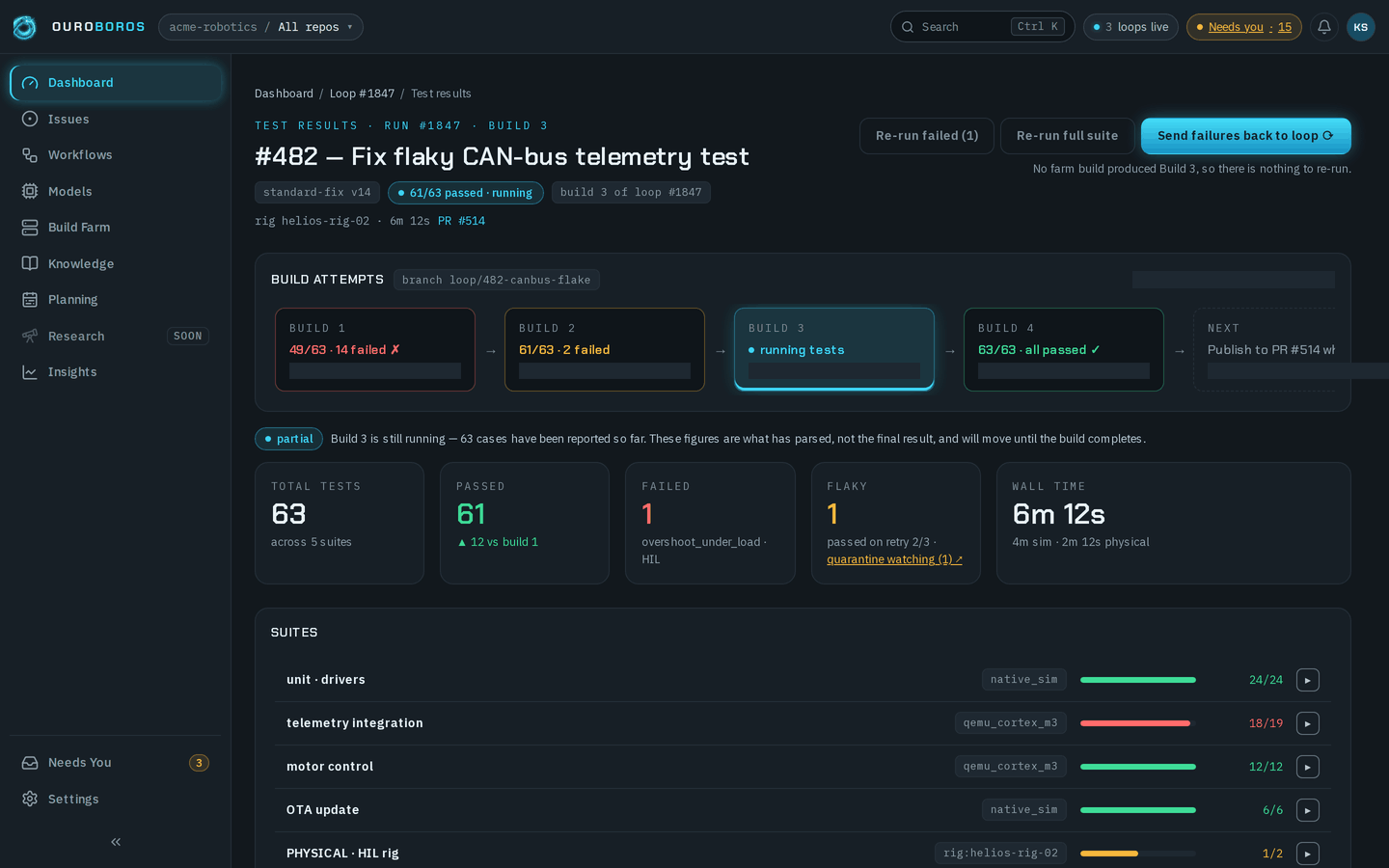 The Test results page for Run #1847, Build 3, of #482 Fix flaky CAN-bus telemetry test: standard-fix v14, 61/63 passed and still running, rig helios-rig-02 and PR #514; the Re-run failed (1), Re-run full suite and Send failures back to loop buttons with the note that no farm build produced Build 3; the Build attempts strip from Build 1 (49/63, 14 failed) to Build 4 (63/63, all passed) and the Next card; the partial note; the summary of 63 total tests, 61 passed, 1 failed (overshoot_under_load, HIL), 1 flaky (passed on retry 2/3, quarantine watching) and a wall time of 6m 12s; and the first suites.