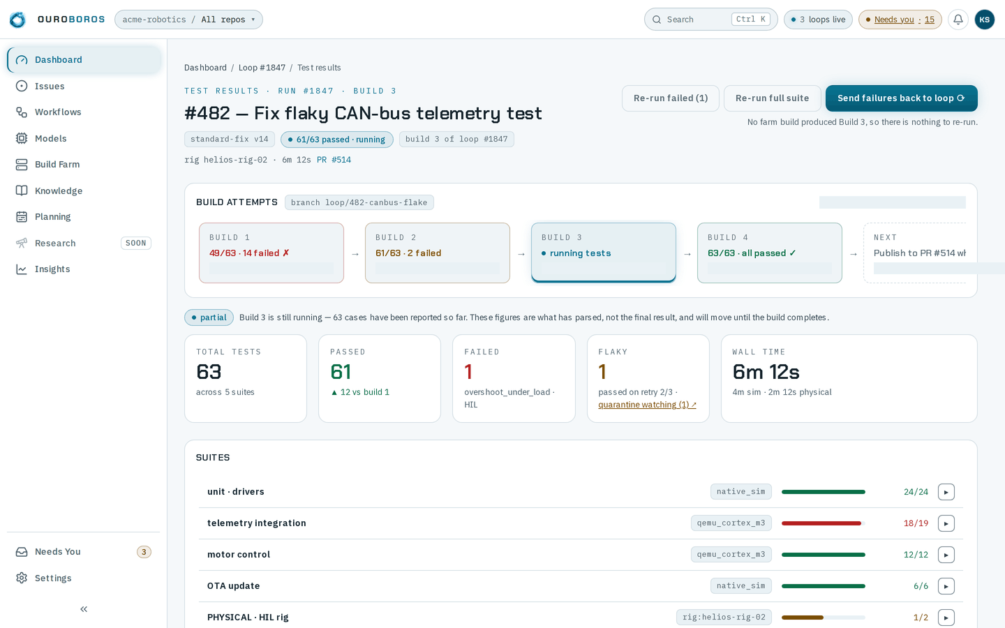 The Test results page for Run #1847, Build 3, of #482 Fix flaky CAN-bus telemetry test: standard-fix v14, 61/63 passed and still running, rig helios-rig-02 and PR #514; the Re-run failed (1), Re-run full suite and Send failures back to loop buttons with the note that no farm build produced Build 3; the Build attempts strip from Build 1 (49/63, 14 failed) to Build 4 (63/63, all passed) and the Next card; the partial note; the summary of 63 total tests, 61 passed, 1 failed (overshoot_under_load, HIL), 1 flaky (passed on retry 2/3, quarantine watching) and a wall time of 6m 12s; and the first suites.