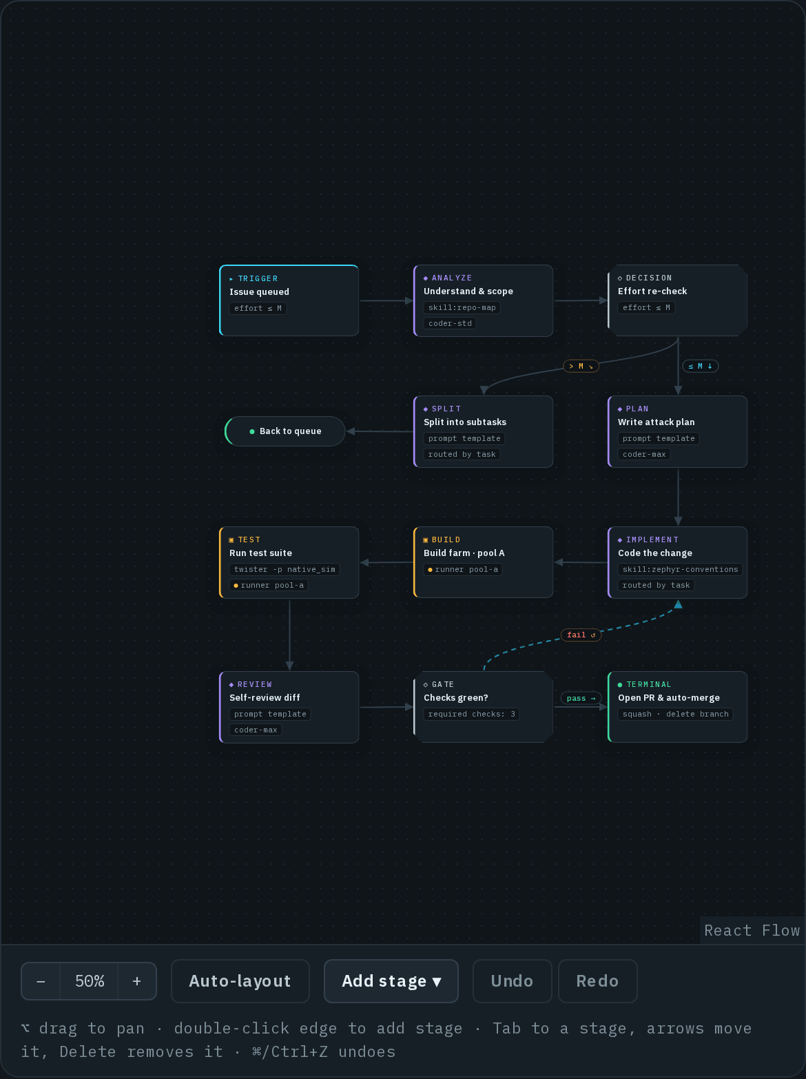 The whole standard-fix canvas at 50%: the trigger Issue queued, Understand & scope, the Effort re-check decision branching ≤ M to Write attack plan and > M to Split into subtasks and Back to queue, then Code the change, Build farm · pool A, Run test suite, Self-review diff and the Checks green? gate, which passes to Open PR & auto-merge or loops back on fail; the toolbar below holds zoom, Auto-layout, Add stage and Undo/Redo.