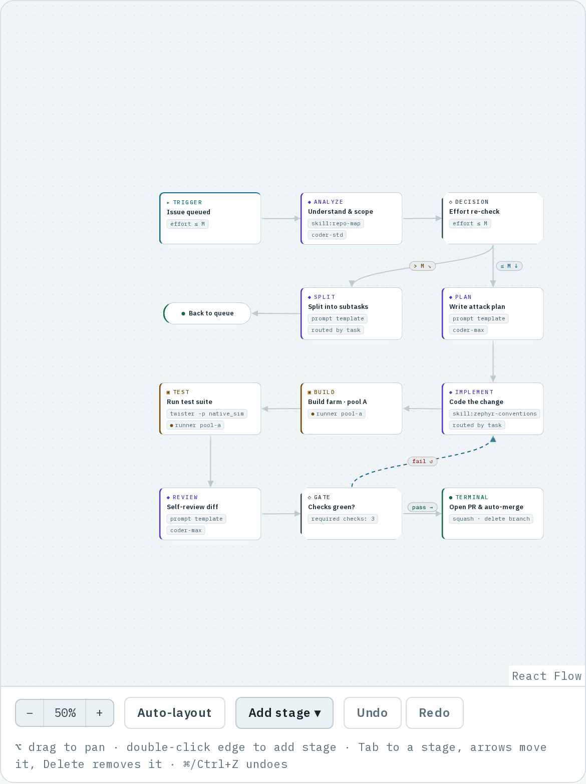 The whole standard-fix canvas at 50%: the trigger Issue queued, Understand & scope, the Effort re-check decision branching ≤ M to Write attack plan and > M to Split into subtasks and Back to queue, then Code the change, Build farm · pool A, Run test suite, Self-review diff and the Checks green? gate, which passes to Open PR & auto-merge or loops back on fail; the toolbar below holds zoom, Auto-layout, Add stage and Undo/Redo.