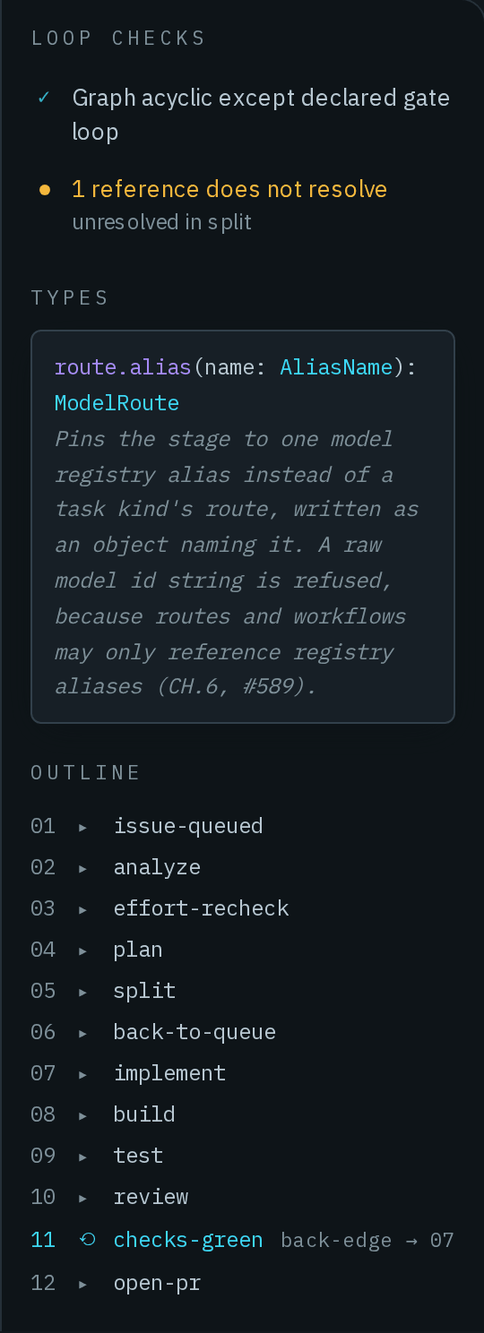 The panel beside the code editor: Loop Checks reading Graph acyclic except declared gate loop and 1 reference does not resolve; the Types card for the symbol under the cursor, route.alias(name: AliasName): ModelRoute, explaining that it pins the stage to one model registry alias; and the Outline of the twelve stages, with checks-green marked as the back-edge to 07.