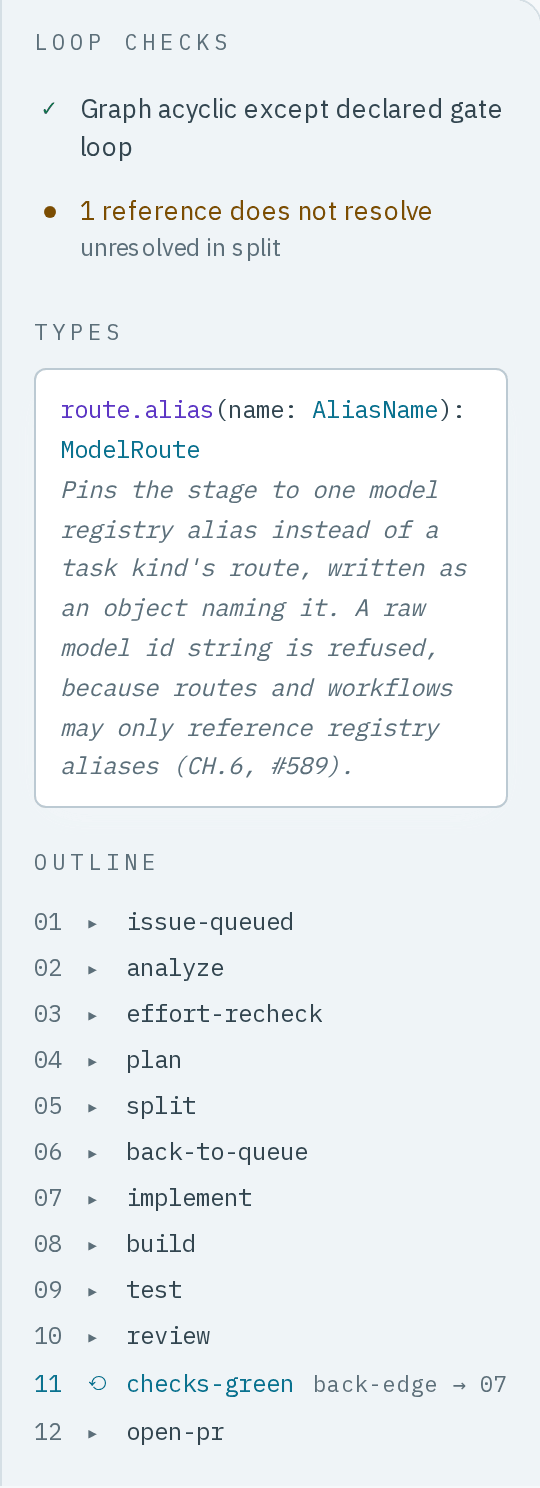 The panel beside the code editor: Loop Checks reading Graph acyclic except declared gate loop and 1 reference does not resolve; the Types card for the symbol under the cursor, route.alias(name: AliasName): ModelRoute, explaining that it pins the stage to one model registry alias; and the Outline of the twelve stages, with checks-green marked as the back-edge to 07.