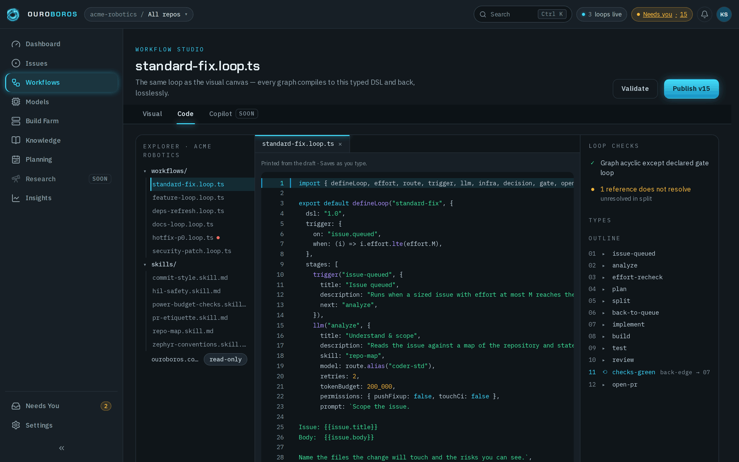 The Workflow Studio's Code tab open on standard-fix.loop.ts: the Explorer listing the workspace's workflow files, skills and the read-only ouroboros.config.ts; the editor showing the file's defineLoop call with its trigger and first stages, under the line Printed from the draft · Saves as you type.; and the Loop Checks, Types and Outline panel on the right, above the editor's status bar.