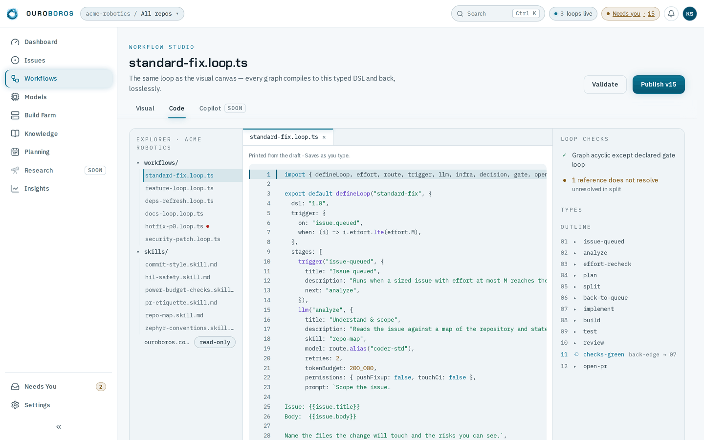 The Workflow Studio's Code tab open on standard-fix.loop.ts: the Explorer listing the workspace's workflow files, skills and the read-only ouroboros.config.ts; the editor showing the file's defineLoop call with its trigger and first stages, under the line Printed from the draft · Saves as you type.; and the Loop Checks, Types and Outline panel on the right, above the editor's status bar.