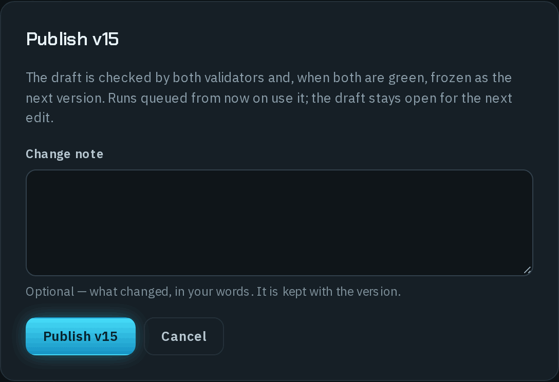 The Publish v15 dialog explaining that the draft is checked by both validators and frozen as the next version, that runs queued from now on use it and the draft stays open, with an optional Change note field and Publish v15 and Cancel buttons.