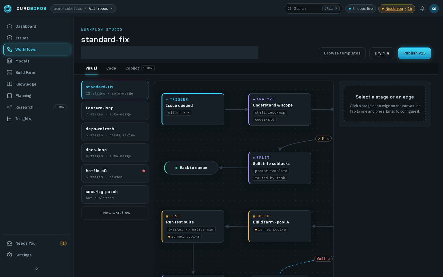 The Workflow Studio open on standard-fix, with Browse templates, Dry run and Publish v15 buttons, Visual, Code and Copilot (soon) tabs, a rail listing standard-fix, feature-loop, deps-refresh, docs-loop, hotfix-p0 (paused) and security-patch (not published) above + New workflow, the canvas with the first stages, and an empty inspector asking you to select a stage or an edge.