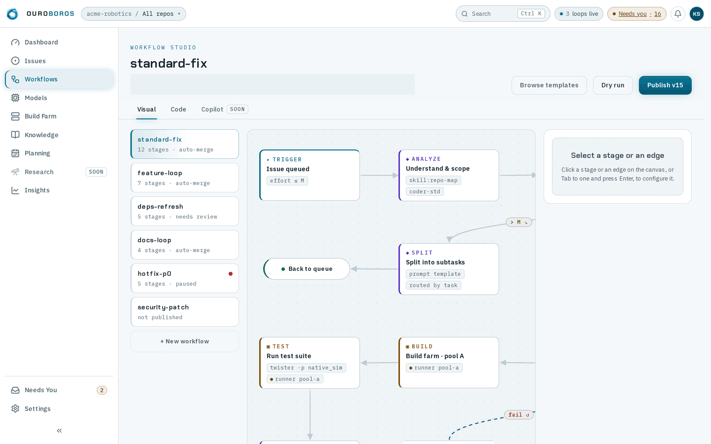 The Workflow Studio open on standard-fix, with Browse templates, Dry run and Publish v15 buttons, Visual, Code and Copilot (soon) tabs, a rail listing standard-fix, feature-loop, deps-refresh, docs-loop, hotfix-p0 (paused) and security-patch (not published) above + New workflow, the canvas with the first stages, and an empty inspector asking you to select a stage or an edge.